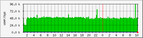 cswitch Traffic Graph