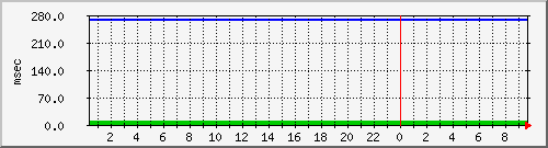 disk01qa Traffic Graph