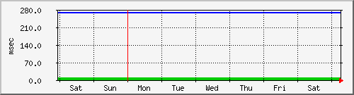week