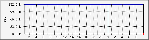 disk01rw Traffic Graph