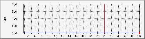 disk01tps Traffic Graph