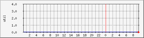 disk01ut Traffic Graph