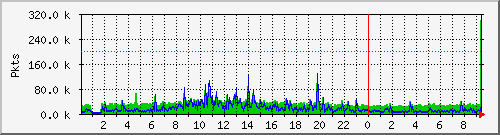 eth0pkt Traffic Graph