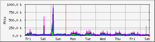 week
