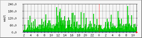 iowait Traffic Graph