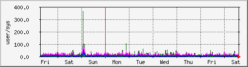 week