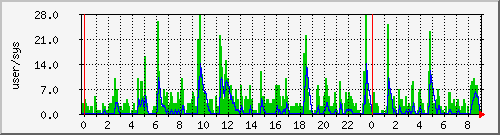 load2 Traffic Graph