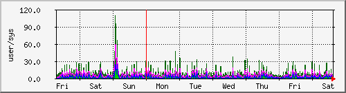 week
