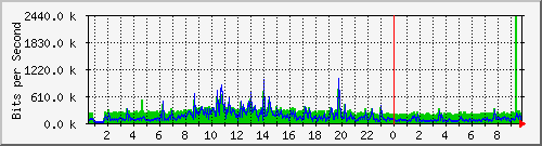 localhost_2 Traffic Graph