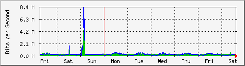 week