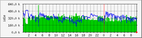mem1 Traffic Graph