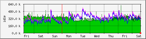 week