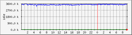 mem2 Traffic Graph