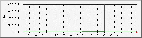 mem3 Traffic Graph