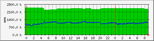 mem5 Traffic Graph