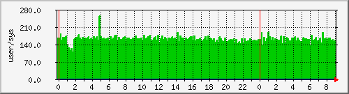 pcreate Traffic Graph