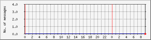 postfix-amavis-spam Traffic Graph