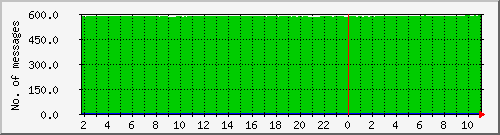 postfix-qcnt Traffic Graph