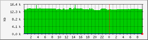 postfix-qsize Traffic Graph