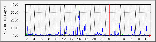 postfix-smtp Traffic Graph