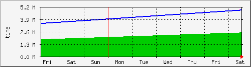 week